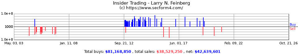 Insider Trading Transactions for Feinberg Larry N
