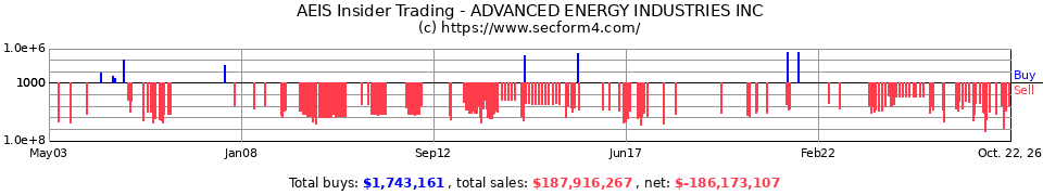 AEIS Insider Trading Transactions for Advanced Energy Industries In