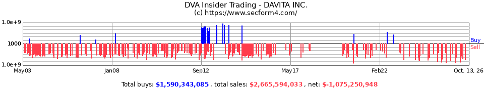 DVA Insider Trading Transactions for DaVita Inc.