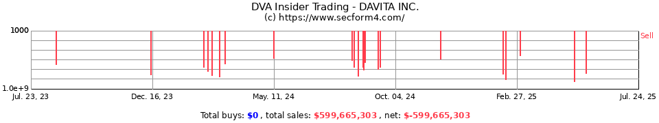 Davita stock options