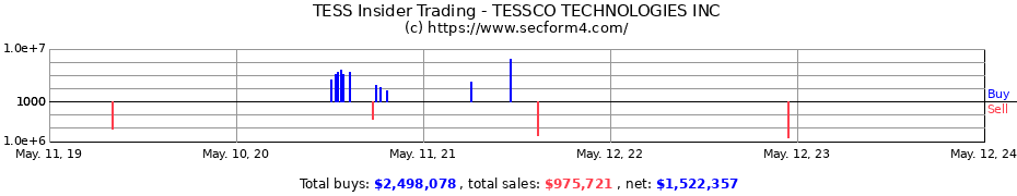 Insider Trading Transactions for TESSCO TECHNOLOGIES INC