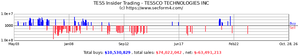 TESS Insider Trading Transactions for TESSCO Technologies Inc.