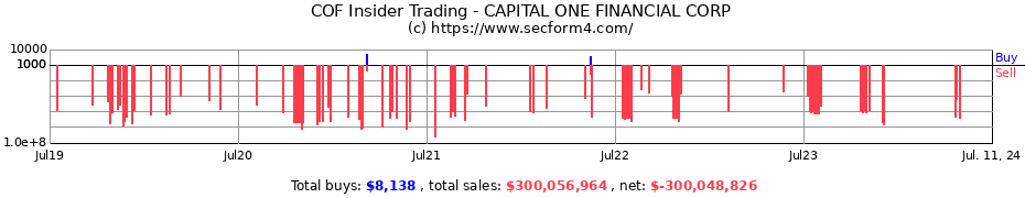 Insider Trading Transactions for CAPITAL ONE FINANCIAL CORP