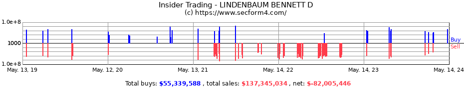 Insider Trading Transactions for LINDENBAUM BENNETT D