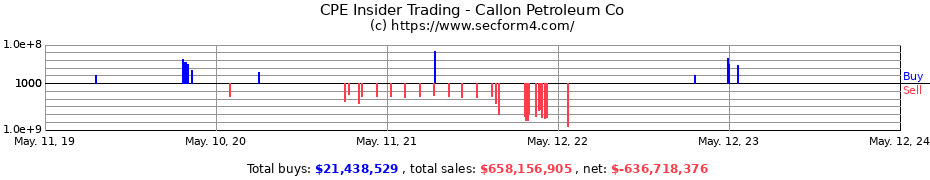Insider Trading Transactions for Callon Petroleum Co