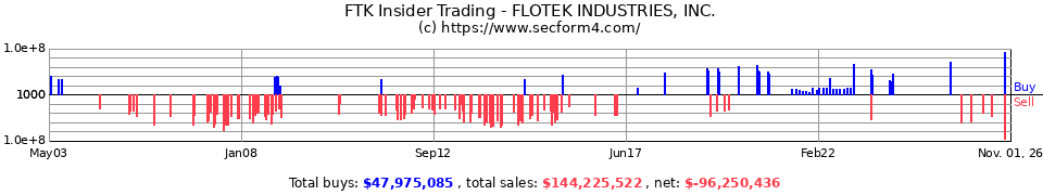 FTK Insider Trading Transactions for Flotek Industries Inc.