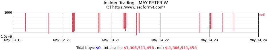 Insider Trading Transactions for MAY PETER W