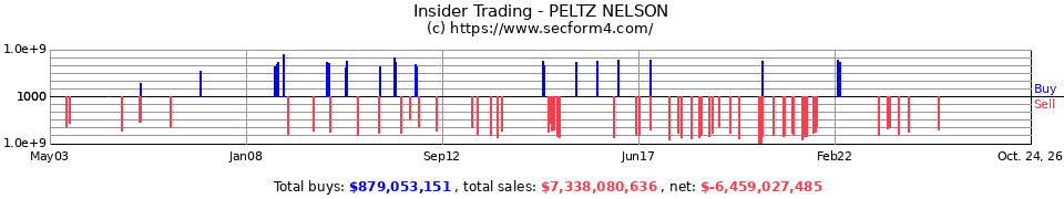 Insider Trading Transactions for Peltz Nelson