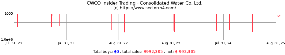 Insider Trading Transactions for Consolidated Water Co. Ltd.