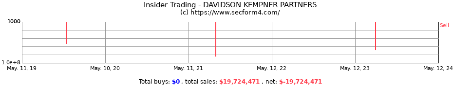 Insider Trading Transactions for DAVIDSON KEMPNER PARTNERS