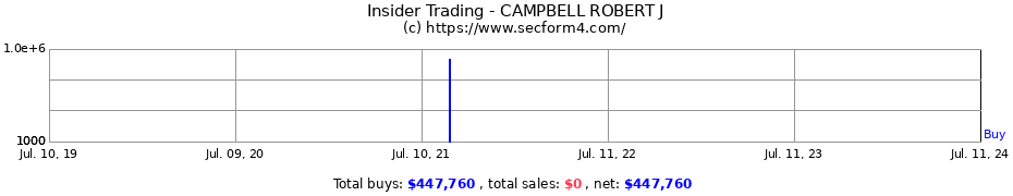 Insider Trading Transactions for CAMPBELL ROBERT J