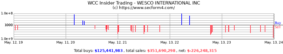 Insider Trading Transactions for WESCO INTERNATIONAL INC