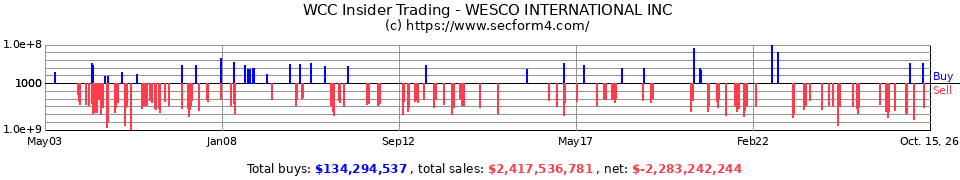 WCC Insider Trading Transactions for WESCO International Inc.