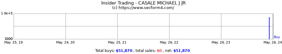 Insider Trading Transactions for CASALE MICHAEL J JR