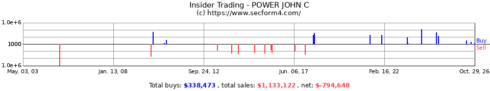 Insider Trading Transactions for Power John C
