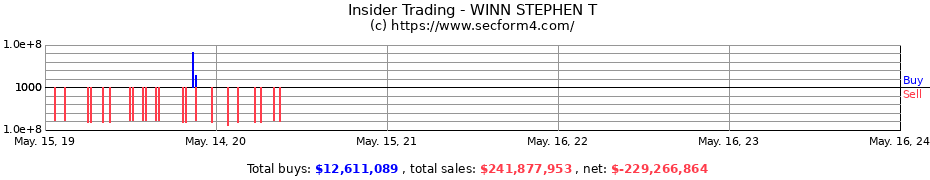 Insider Trading Transactions for WINN STEPHEN T