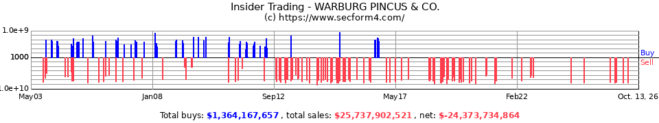 Insider Trading Transactions for Warburg Pincus & Co