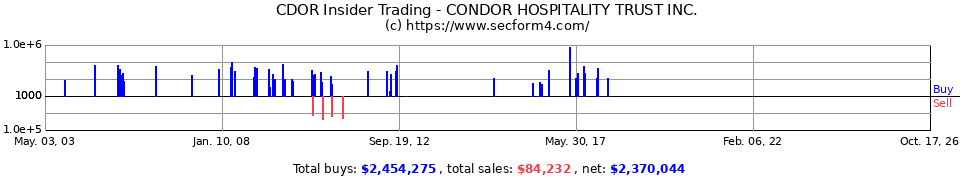 SPPR Insider Trading Transactions for Supertel Hospitality  Inc