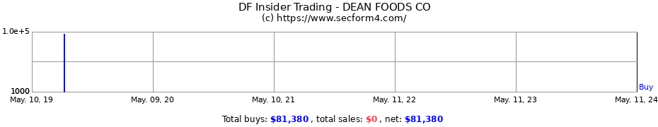 Insider Trading Transactions for DEAN FOODS CO