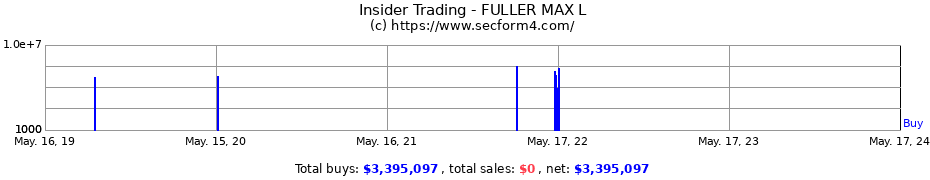 Insider Trading Transactions for FULLER MAX L