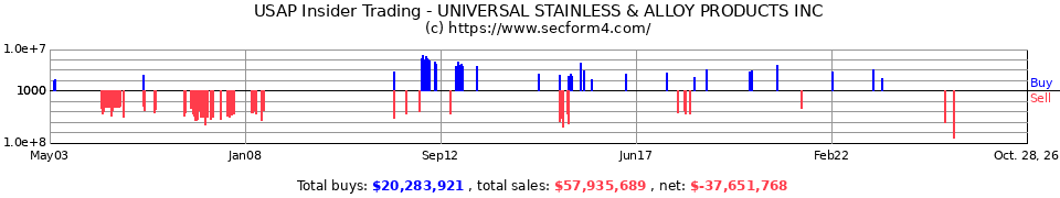 USAP Insider Trading Transactions for Universal Stainless & Alloy Pr