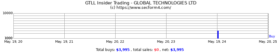 Insider Trading Transactions for GLOBAL TECHNOLOGIES LTD