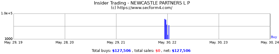 Insider Trading Transactions for NEWCASTLE PARTNERS L P