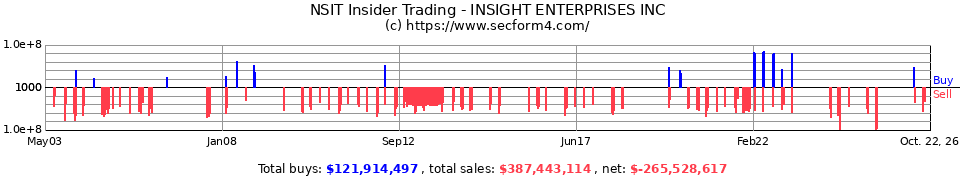 NSIT Insider Trading Transactions for Insight Enterprises Inc.