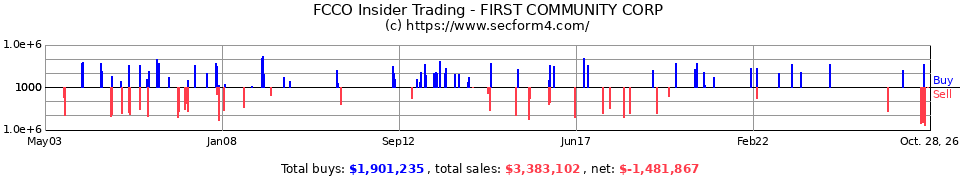FCCO Insider Trading Transactions for First Community Corporation