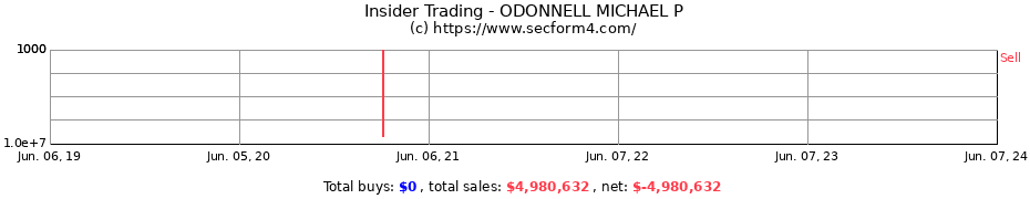 Insider Trading Transactions for ODONNELL MICHAEL P