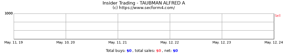 Insider Trading Transactions for TAUBMAN ALFRED A