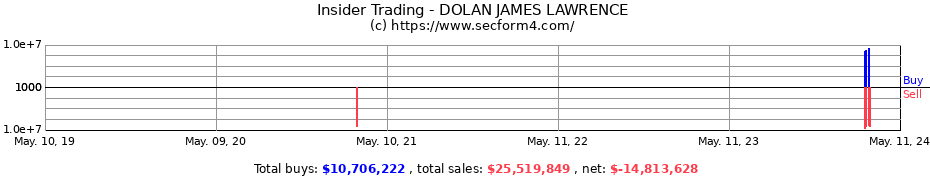 Insider Trading Transactions for DOLAN JAMES LAWRENCE