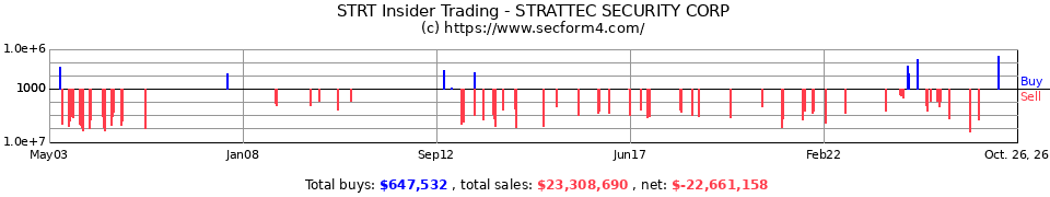 STRT Insider Trading Transactions for Strattec Security Corp.