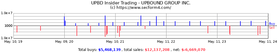 Insider Trading Transactions for UPBOUND GROUP INC.
