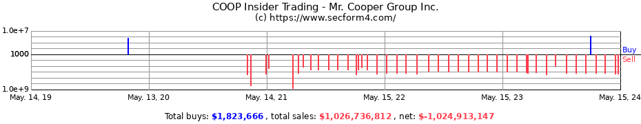 Insider Trading Transactions for Mr. Cooper Group Inc.