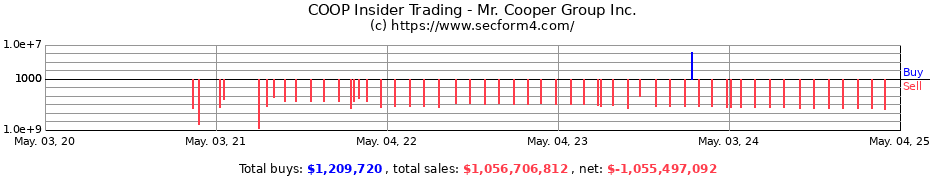 Insider Trading Transactions for Mr. Cooper Group Inc.