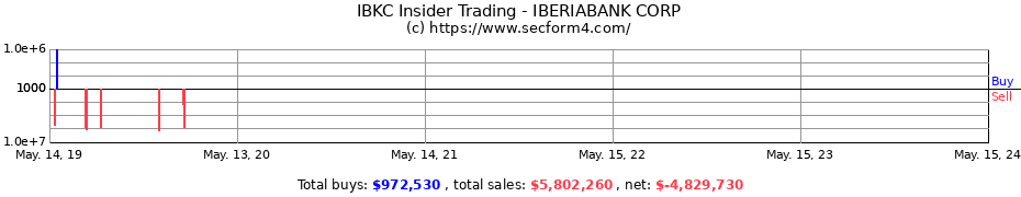 Insider Trading Transactions for IBERIABANK CORP