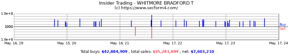 Insider Trading Transactions for WHITMORE BRADFORD T