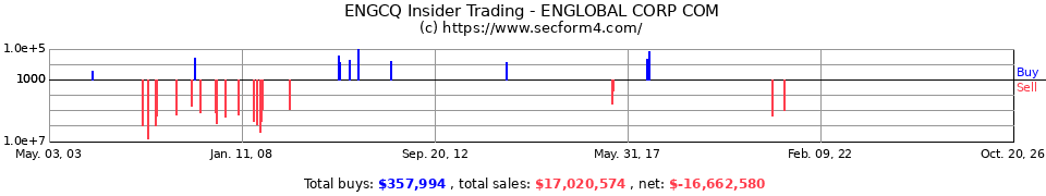 ENG Insider Trading Transactions for ENGlobal Corp.