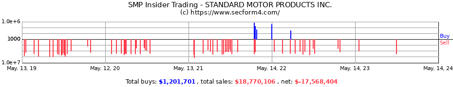 Insider Trading Transactions for STANDARD MOTOR PRODUCTS INC.