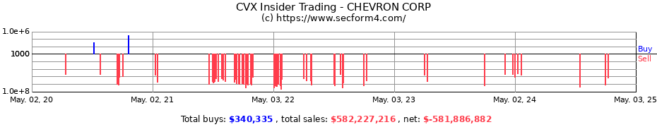 Insider Trading Transactions for CHEVRON CORP