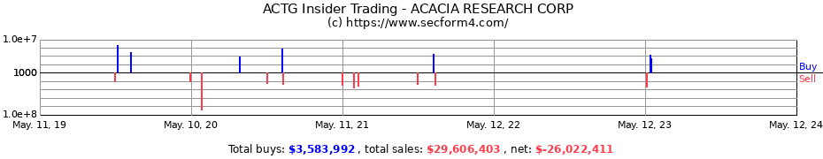 Insider Trading Transactions for ACACIA RESEARCH CORP