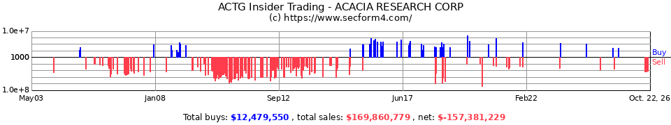 ACTG Insider Trading Transactions for Acacia Research Corporation