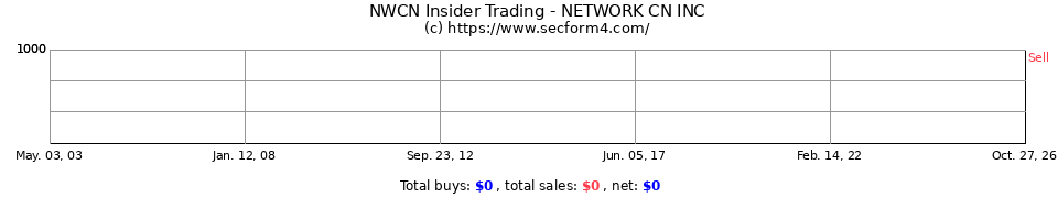 NWCN.OB Insider Trading Transactions for Network Cn Inc