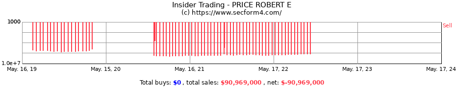 Insider Trading Transactions for PRICE ROBERT E