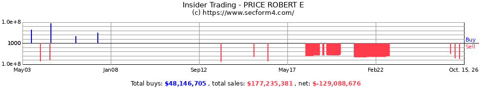 Insider Trading Transactions for Price Robert E