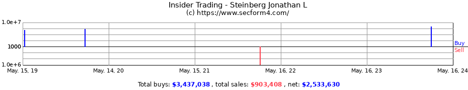 Insider Trading Transactions for Steinberg Jonathan L