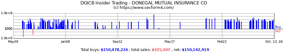 Insider Trading Transactions for Donegal Mutual Insurance Co