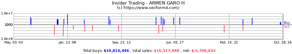 Insider Trading Transactions for Armen Garo H