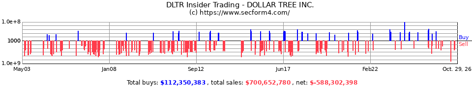 DLTR Insider Trading Transactions for Dollar Tree Inc.